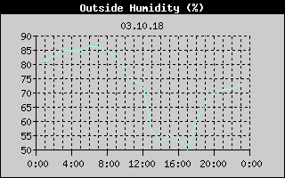 Outside Humidity History