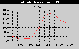 Outside Temperature History