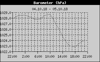Barometer History