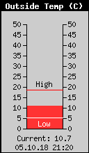 Current Outside Temperature