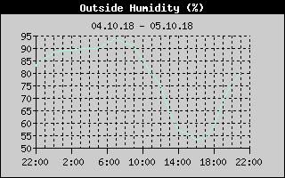 Outside Humidity History