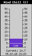 Current Wind Chill