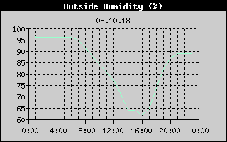 Outside Humidity History