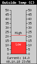 Current Outside Temperature