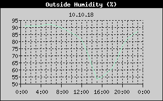 Outside Humidity History