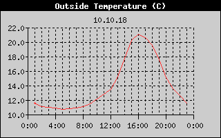 Outside Temperature History