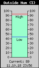 Current Outside Humidity