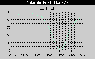 Outside Humidity History