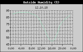 Outside Humidity History