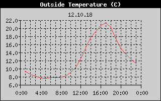 Outside Temperature History