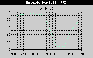 Outside Humidity History