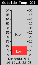 Current Outside Temperature
