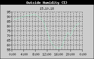 Outside Humidity History