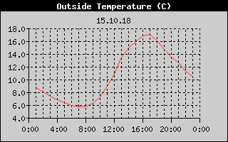 Outside Temperature History