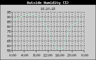 Outside Humidity History