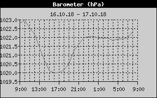 Barometer History