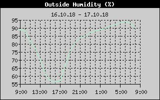 Outside Humidity History