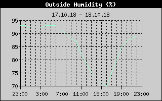 Outside Humidity History