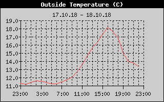 Outside Temperature History