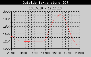 Outside Temperature History