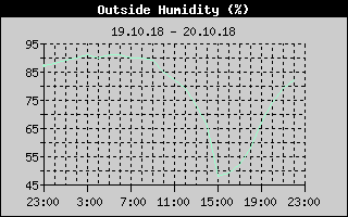 Outside Humidity History