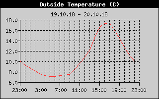 Outside Temperature History