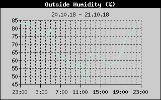 Outside Humidity History