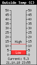Current Outside Temperature