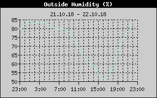 Outside Humidity History