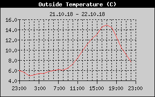 Outside Temperature History