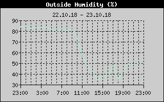 Outside Humidity History