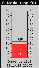 Current Outside Temperature