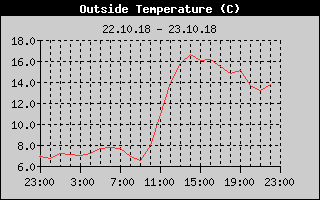 Outside Temperature History