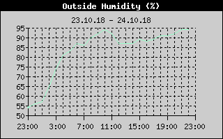 Outside Humidity History