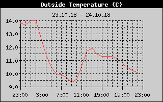 Outside Temperature History