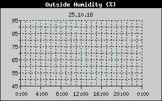 Outside Humidity History