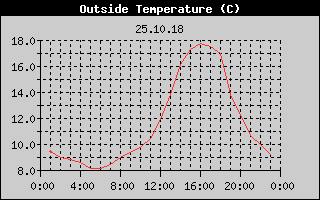 Outside Temperature History