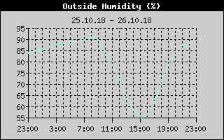 Outside Humidity History