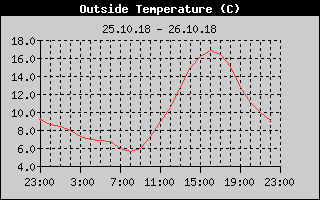 Outside Temperature History