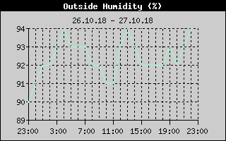 Outside Humidity History