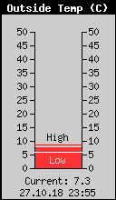 Current Outside Temperature