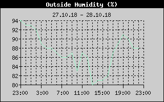 Outside Humidity History