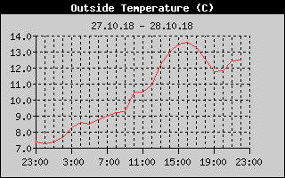 Outside Temperature History