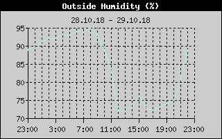 Outside Humidity History
