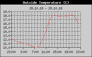 Outside Temperature History