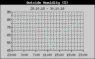 Outside Humidity History