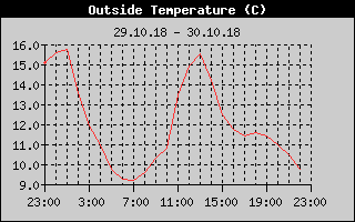 Outside Temperature History