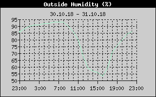Outside Humidity History