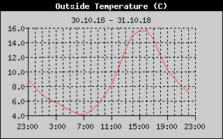 Outside Temperature History