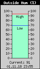 Current Outside Humidity